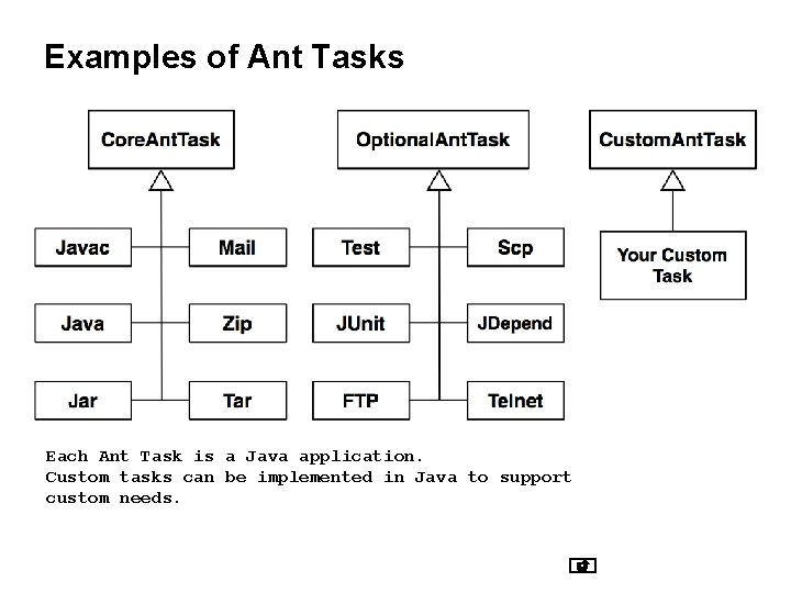 Examples of Ant Tasks Each Ant Task is a Java application. Custom tasks can