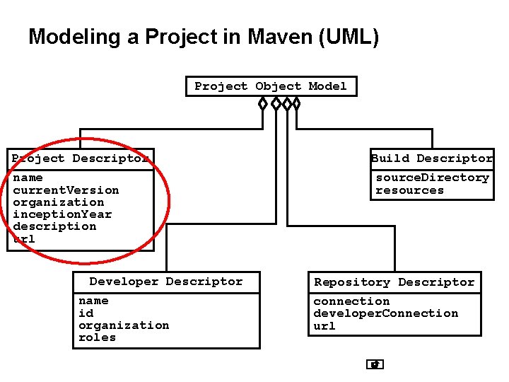 Modeling a Project in Maven (UML) Project Object Model Project Descriptor name current. Version