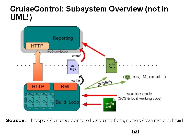Cruise. Control: Subsystem Overview (not in UML!) Source: http: //cruisecontrol. sourceforge. net/overview. html 