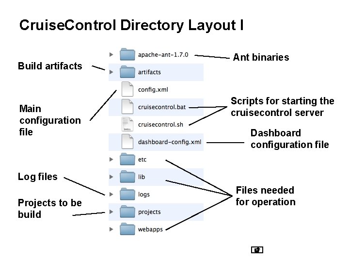 Cruise. Control Directory Layout I Build artifacts Main configuration file Ant binaries Scripts for