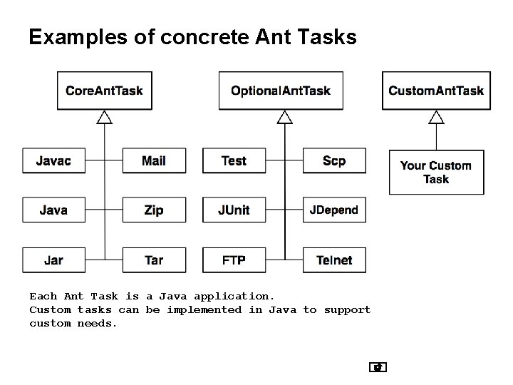 Examples of concrete Ant Tasks Each Ant Task is a Java application. Custom tasks