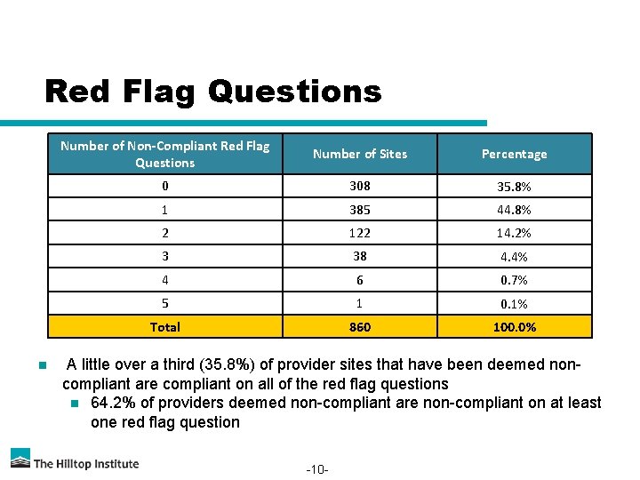 Red Flag Questions n Number of Non-Compliant Red Flag Questions Number of Sites Percentage