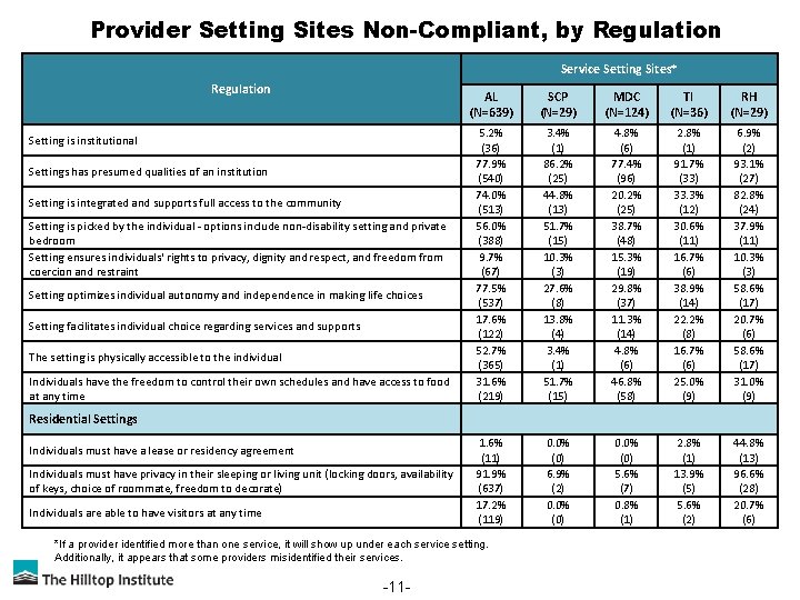 Provider Setting Sites Non-Compliant, by Regulation Service Setting Sites* Regulation Setting is institutional Settings