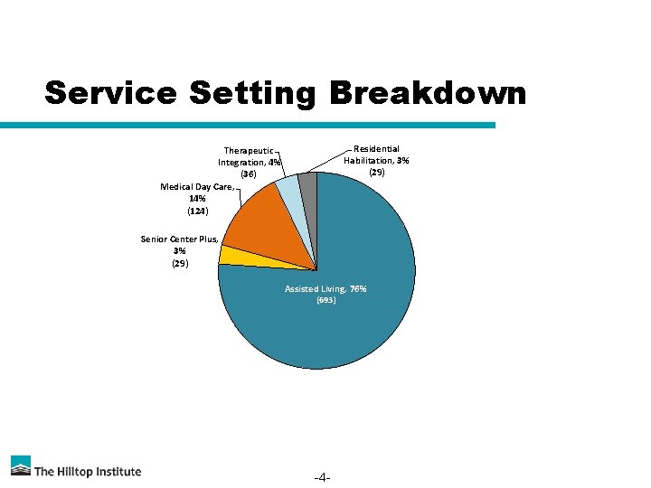 Service Setting Breakdown Residential Habilitation, 3% (29) Therapeutic Integration, 4% (36) Medical Day Care,