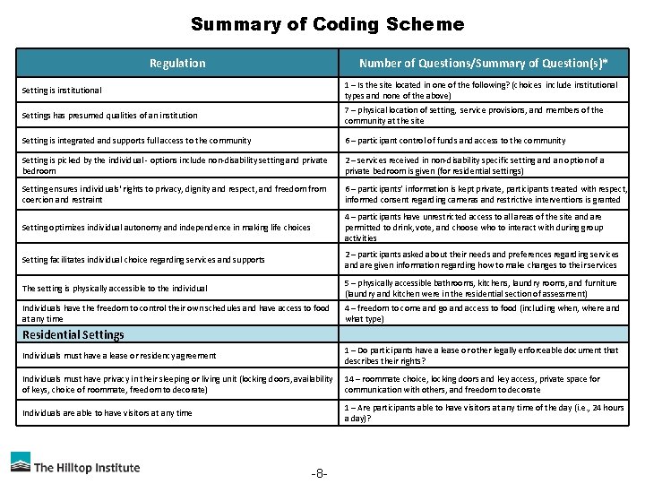 Summary of Coding Scheme Regulation Number of Questions/Summary of Question(s)* Setting is institutional 1