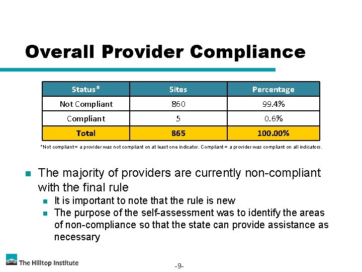 Overall Provider Compliance Status* Sites Percentage Not Compliant 860 99. 4% Compliant 5 0.