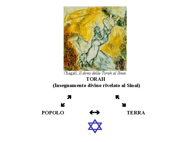 Chagall, Il dono della Torah al Sinai TORAH (Insegnamento divino rivelato al Sinai) POPOLO