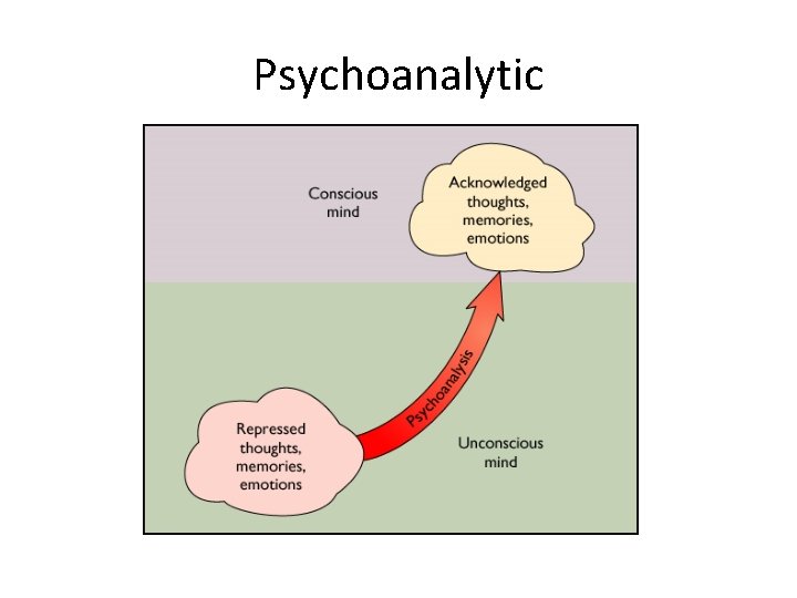 Psychoanalytic 