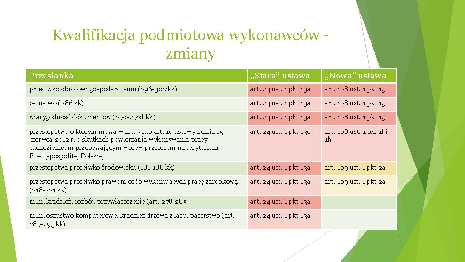 Kwalifikacja podmiotowa wykonawców zmiany Przesłanka „Stara” ustawa „Nowa” ustawa przeciwko obrotowi gospodarczemu (296 -307