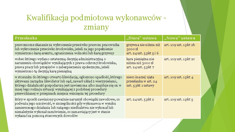 Kwalifikacja podmiotowa wykonawców zmiany Przesłanka „Stara” ustawa „Nowa” ustawa prawomocne skazanie za wykroczenie przeciwko