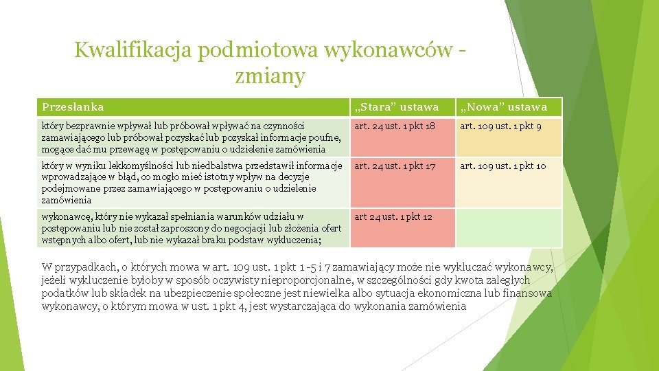 Kwalifikacja podmiotowa wykonawców zmiany Przesłanka „Stara” ustawa „Nowa” ustawa który bezprawnie wpływał lub próbował