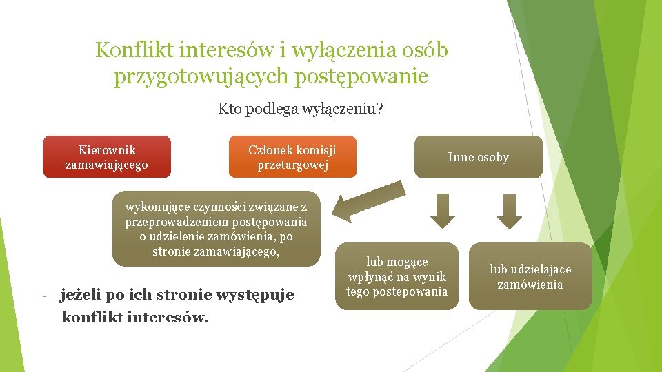 Konflikt interesów i wyłączenia osób przygotowujących postępowanie Kto podlega wyłączeniu? Kierownik zamawiającego Członek komisji