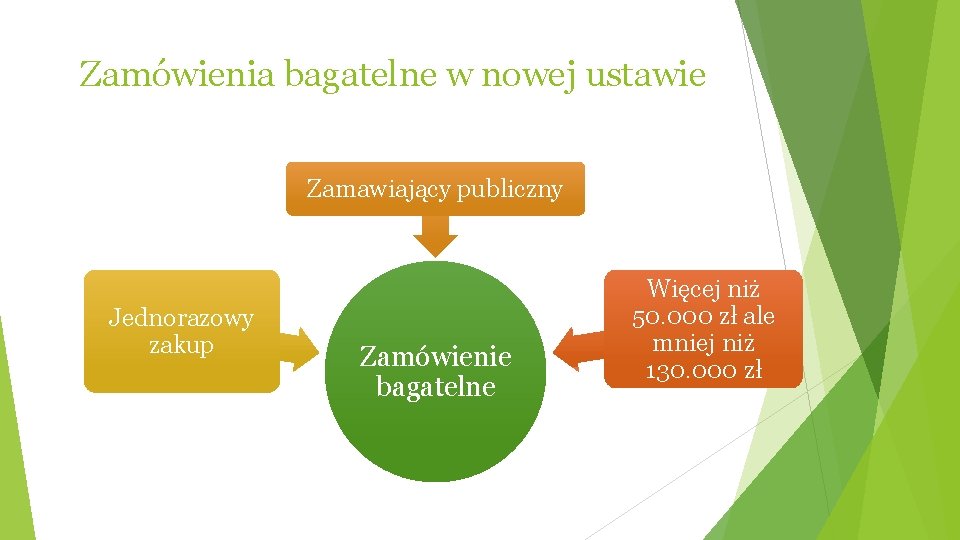 Zamówienia bagatelne w nowej ustawie Zamawiający publiczny Jednorazowy zakup Zamówienie bagatelne Więcej niż 50.