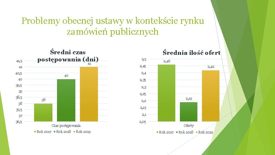 Problemy obecnej ustawy w kontekście rynku zamówień publicznych 41, 5 41 Średni czas postępowania