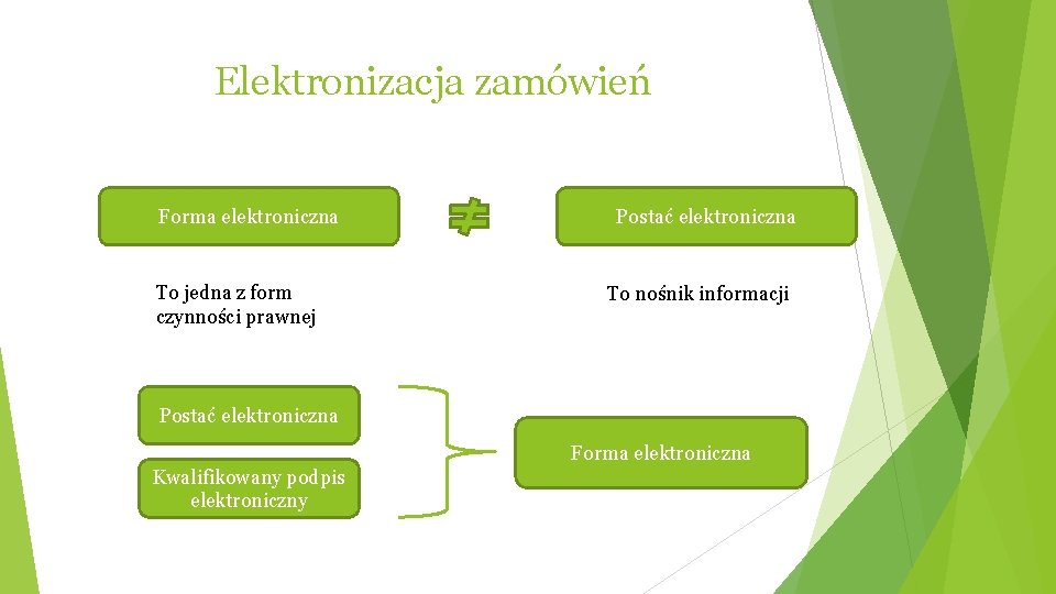 Elektronizacja zamówień Forma elektroniczna To jedna z form czynności prawnej Postać elektroniczna To nośnik