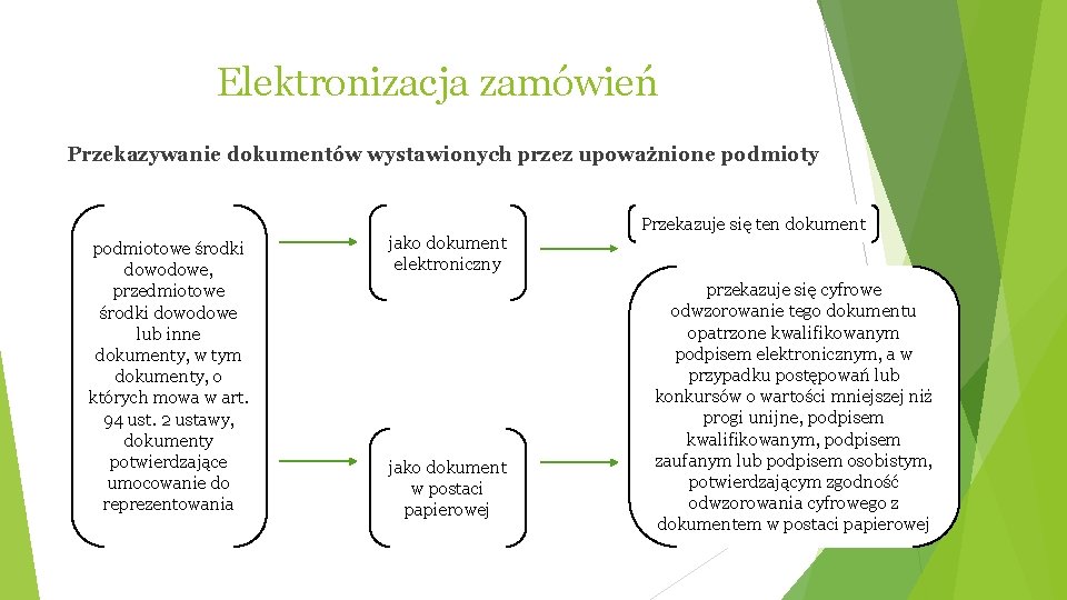 Elektronizacja zamówień Przekazywanie dokumentów wystawionych przez upoważnione podmioty podmiotowe środki dowodowe, przedmiotowe środki dowodowe