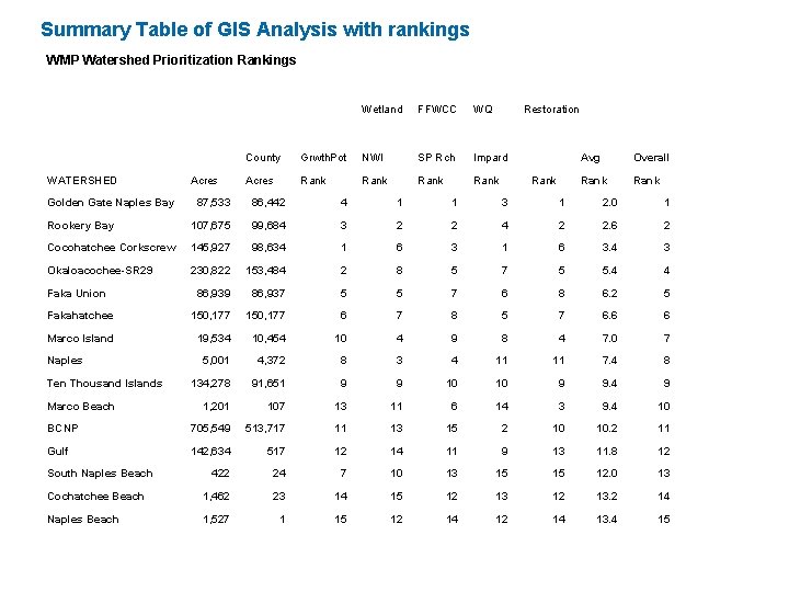 Summary Table of GIS Analysis with rankings WMP Watershed Prioritization Rankings WATERSHED Golden Gate