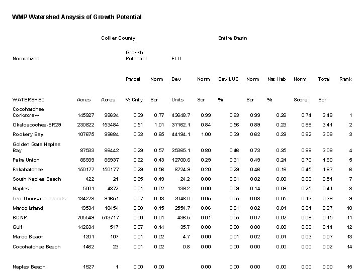 WMP Watershed Anaysis of Growth Potential Collier County Entire Basin Growth Potential Normalized Parcel