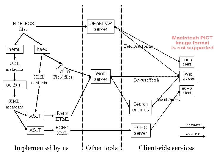 OPe. NDAP server HDF_EOS files hemu Fetch/sectorize heex DODS client ODL metadata odl 2