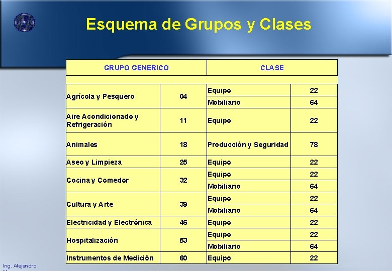 Esquema de Grupos y Clases GRUPO GENERICO Ing. Alejandro CLASE Equipo 22 Mobiliario 64