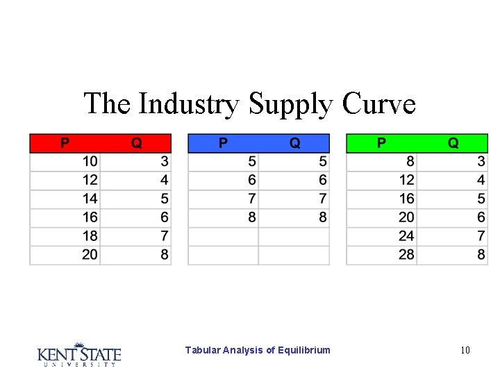 The Industry Supply Curve Tabular Analysis of Equilibrium 10 
