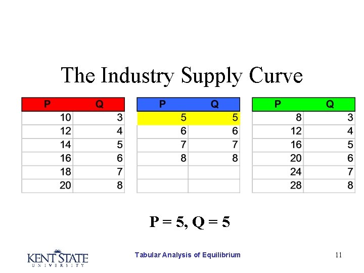 The Industry Supply Curve P = 5, Q = 5 Tabular Analysis of Equilibrium