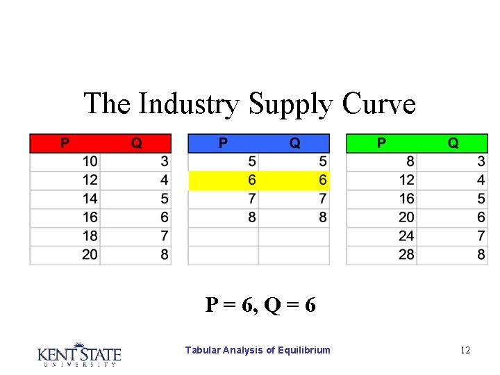 The Industry Supply Curve P = 6, Q = 6 Tabular Analysis of Equilibrium