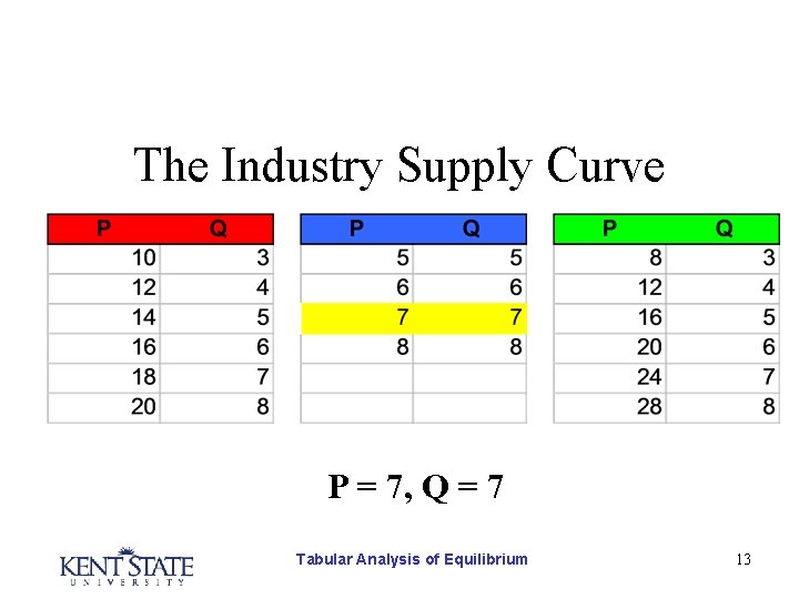The Industry Supply Curve P = 7, Q = 7 Tabular Analysis of Equilibrium