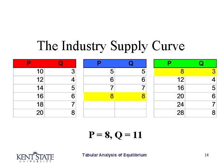 The Industry Supply Curve P = 8, Q = 11 Tabular Analysis of Equilibrium