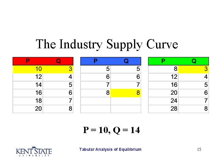 The Industry Supply Curve P = 10, Q = 14 Tabular Analysis of Equilibrium