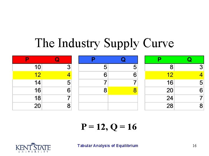 The Industry Supply Curve P = 12, Q = 16 Tabular Analysis of Equilibrium