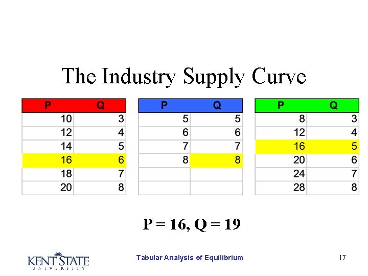 The Industry Supply Curve P = 16, Q = 19 Tabular Analysis of Equilibrium