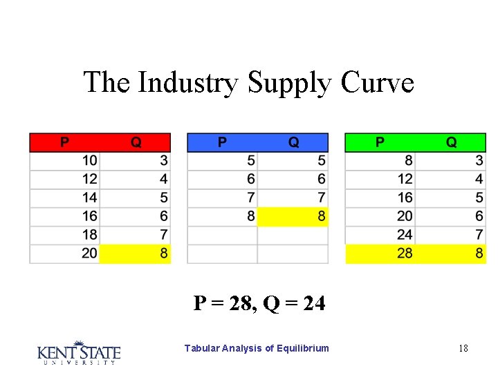 The Industry Supply Curve P = 28, Q = 24 Tabular Analysis of Equilibrium