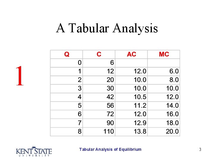 A Tabular Analysis 1 Tabular Analysis of Equilibrium 3 