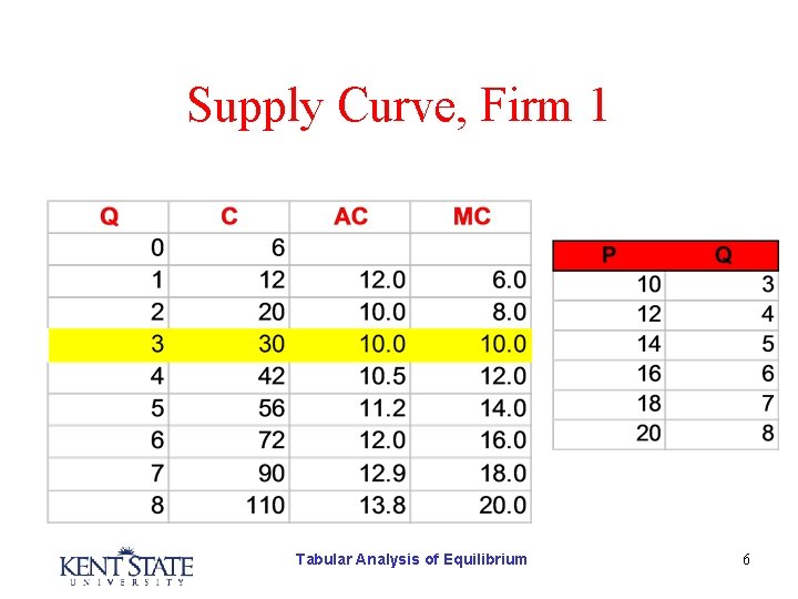 Supply Curve, Firm 1 Tabular Analysis of Equilibrium 6 