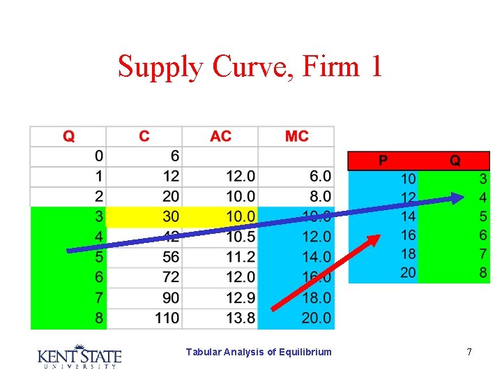 Supply Curve, Firm 1 Tabular Analysis of Equilibrium 7 