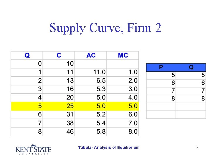 Supply Curve, Firm 2 Tabular Analysis of Equilibrium 8 