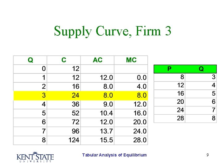Supply Curve, Firm 3 Tabular Analysis of Equilibrium 9 