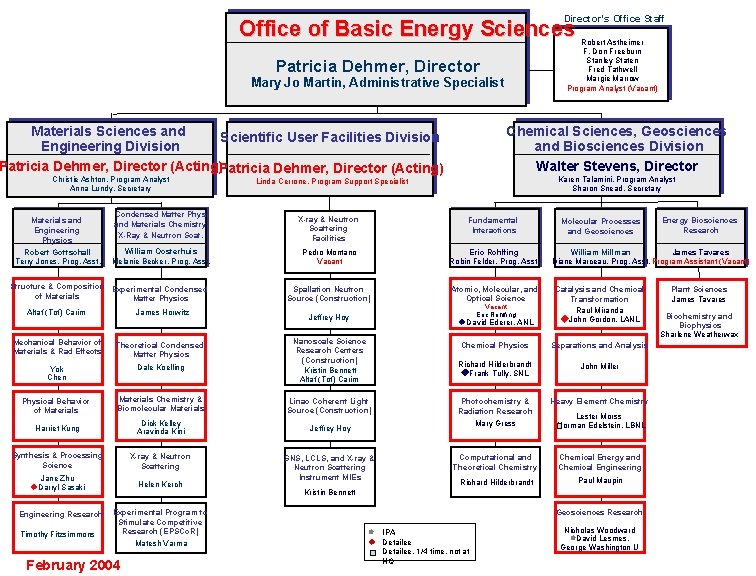 Director's Office Staff Office of Basic Energy Sciences Robert Astheimer F. Don Freeburn Stanley