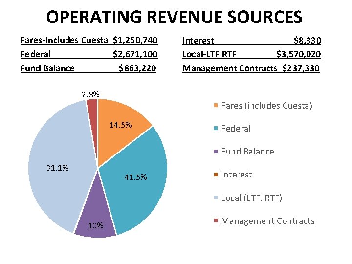 OPERATING REVENUE SOURCES Fares-Includes Cuesta $1, 250, 740 Federal $2, 671, 100 Fund Balance