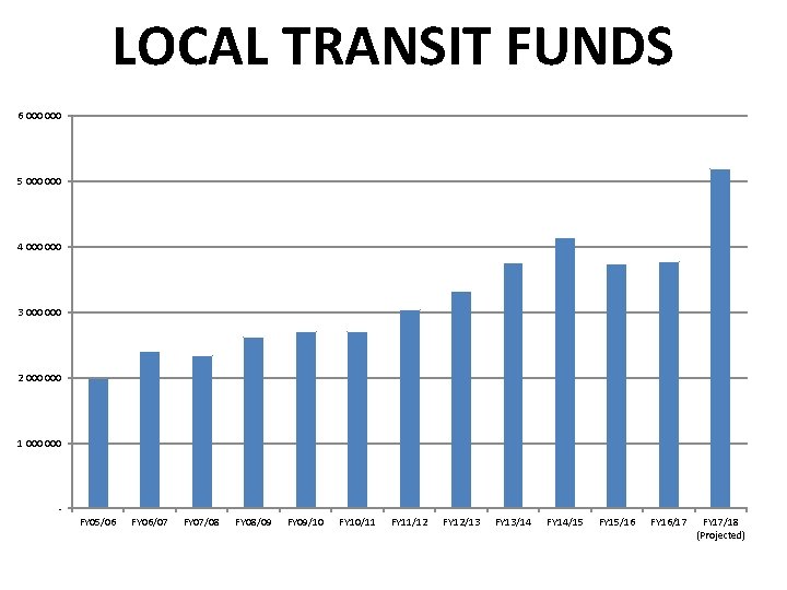 LOCAL TRANSIT FUNDS 6 000 5 000 4 000 3 000 2 000 1