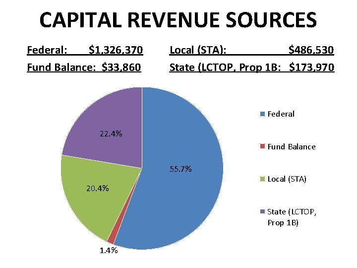 CAPITAL REVENUE SOURCES Federal: $1, 326, 370 Fund Balance: $33, 860 Local (STA): $486,