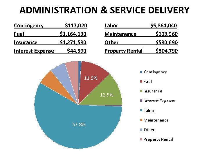 ADMINISTRATION & SERVICE DELIVERY Contingency $117, 020 Fuel $1, 164, 130 Insurance $1, 271,