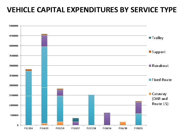 VEHICLE CAPITAL EXPENDITURES BY SERVICE TYPE 5000000 4500000 Trolley 4000000 Support 3500000 Runabout 3000000