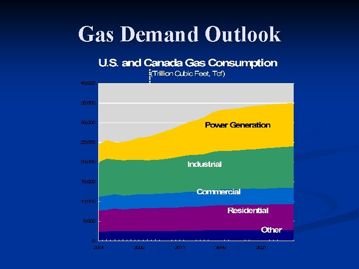 Gas Demand Outlook 