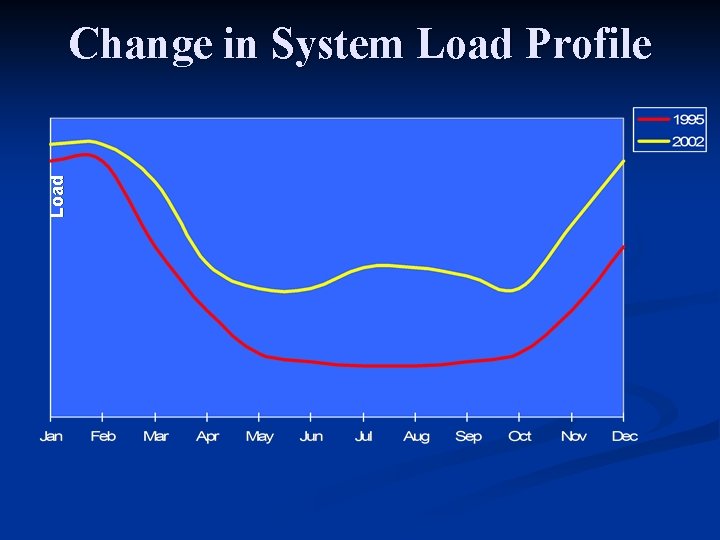 Load Change in System Load Profile 