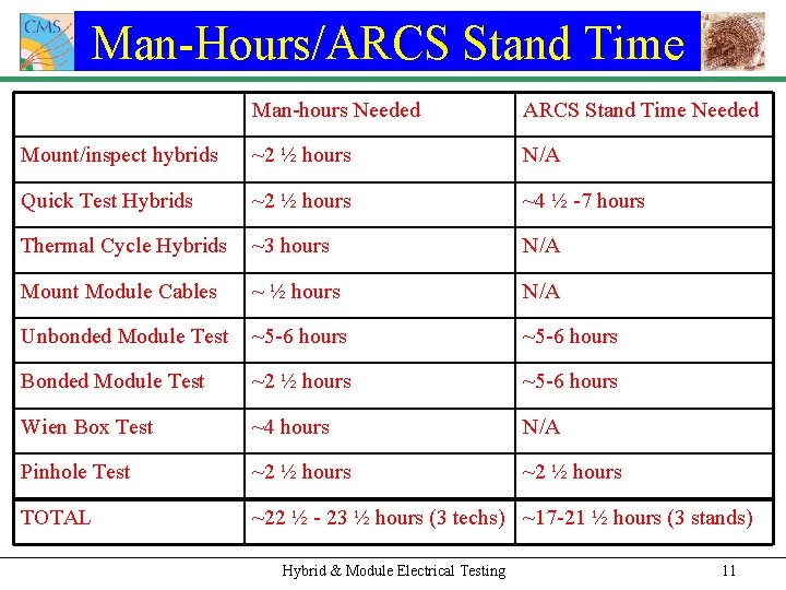 Man-Hours/ARCS Stand Time Man-hours Needed ARCS Stand Time Needed Mount/inspect hybrids ~2 ½ hours