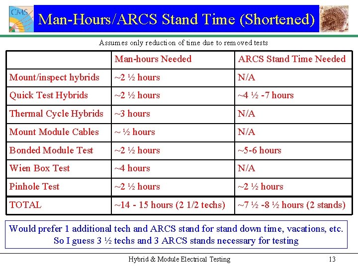 Man-Hours/ARCS Stand Time (Shortened) Assumes only reduction of time due to removed tests Man-hours