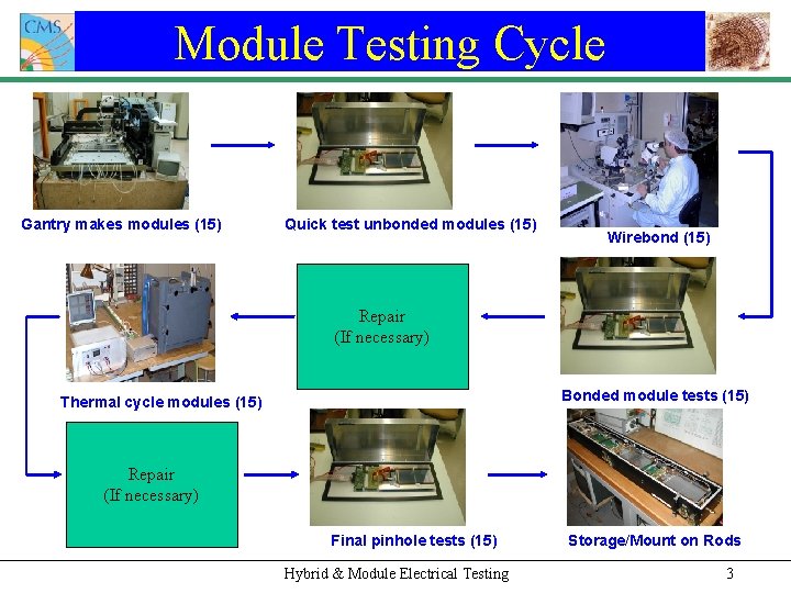 Module Testing Cycle Gantry makes modules (15) Quick test unbonded modules (15) Wirebond (15)