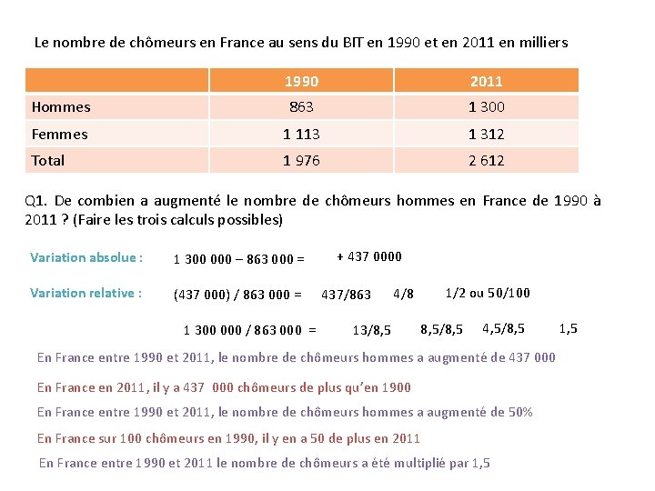 Le nombre de chômeurs en France au sens du BIT en 1990 et en